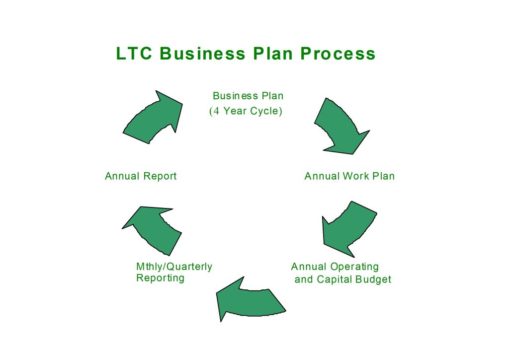 LTC Business Plan Process cycles from Business Plan (4 year cycle) to Annual Work Plan to Annual Operating and Capital Budget to Monthly/Quarterly Reporting to Annual Report back to the Business Plan.