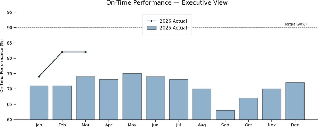 The Bar Graph displays the on-time performance fir 2025 as well as the first three months of 2026. January 2025 - 71 & January 2026 - 74, February 2025 - 31 & February 2026 - 82, March 2025 - 74 & March 2026 - 82, April 2025 - 73, May 2025 - 75, June 2025 - 74, July 2025 - 73, August 2025 - 70, September 2025 - 63, October 2025 - 67, November 2025 - 70, December 2025 - 72.