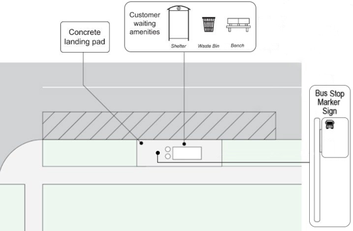 The figure shows an example of a standardized enhanced bus stop design with a 9m concrete pad, bus stop pole on the near side of the shelter and the bus shelter, bench and garbage receptable located in a standardized location to enhance accessibility at the bus stop. 